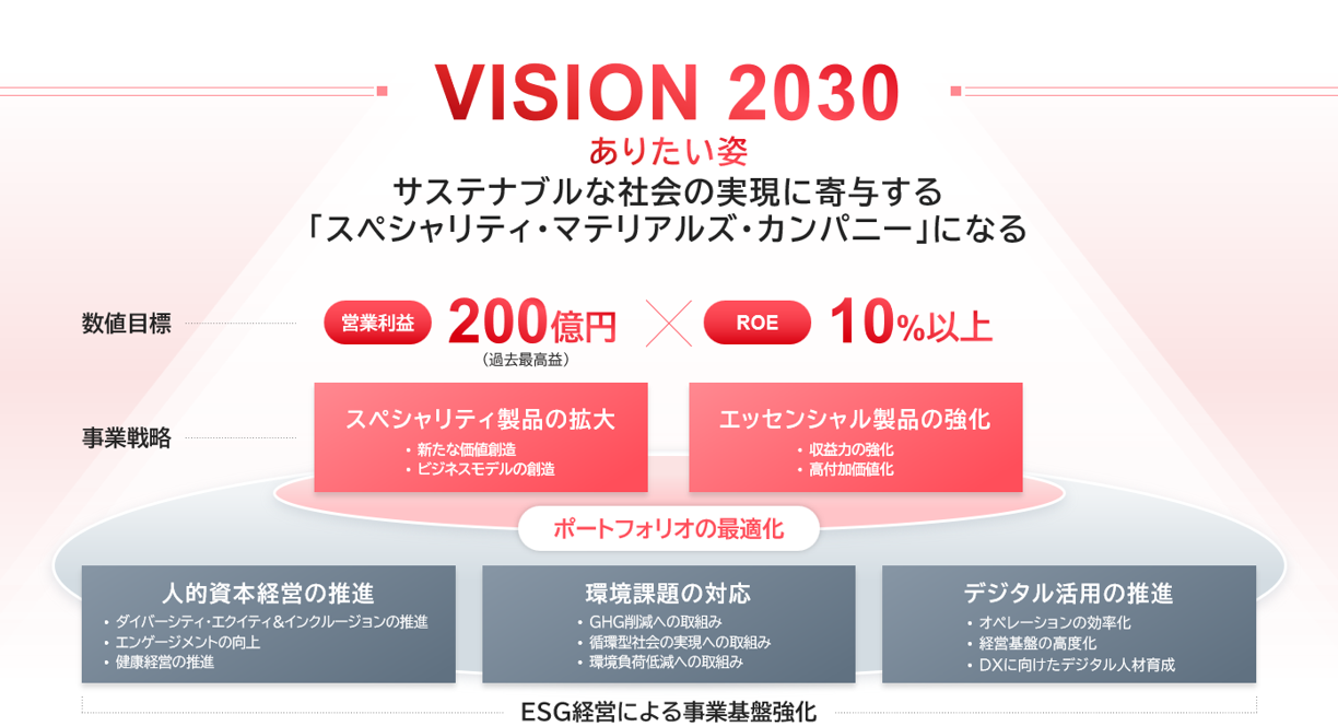 VISION 2030 ありたい姿 サステナブルな社会の実現に寄与する「スペシャリティ・マテリアルズ・カンパニー」になる 数値目標 営業利益200億円(過去最高益) × ROE 10%以上 事業戦略 スペシャリティ製品の拡大 ・新たな価値創造 ・ビジネスモデルの創造 エッセンシャル製品の強化 ・収益力の強化 ・高付加価値化 ポートフォリオの最適化 人的資本経営の推進 ・ダイバーシティ・エクイティ&インクルージョンの推進 ・エンゲージメントの向上 ・健康経営の推進 環境課題の対応 ・GHG削減への取組み ・循環型社会の実現への取組み ・環境負荷低減への取組み デジタル活用の推進 ・オペレーションの効率化 ・経営基盤の高度化 ・DXに向けたデジタル人材育成 ESG経営による事業基盤強化