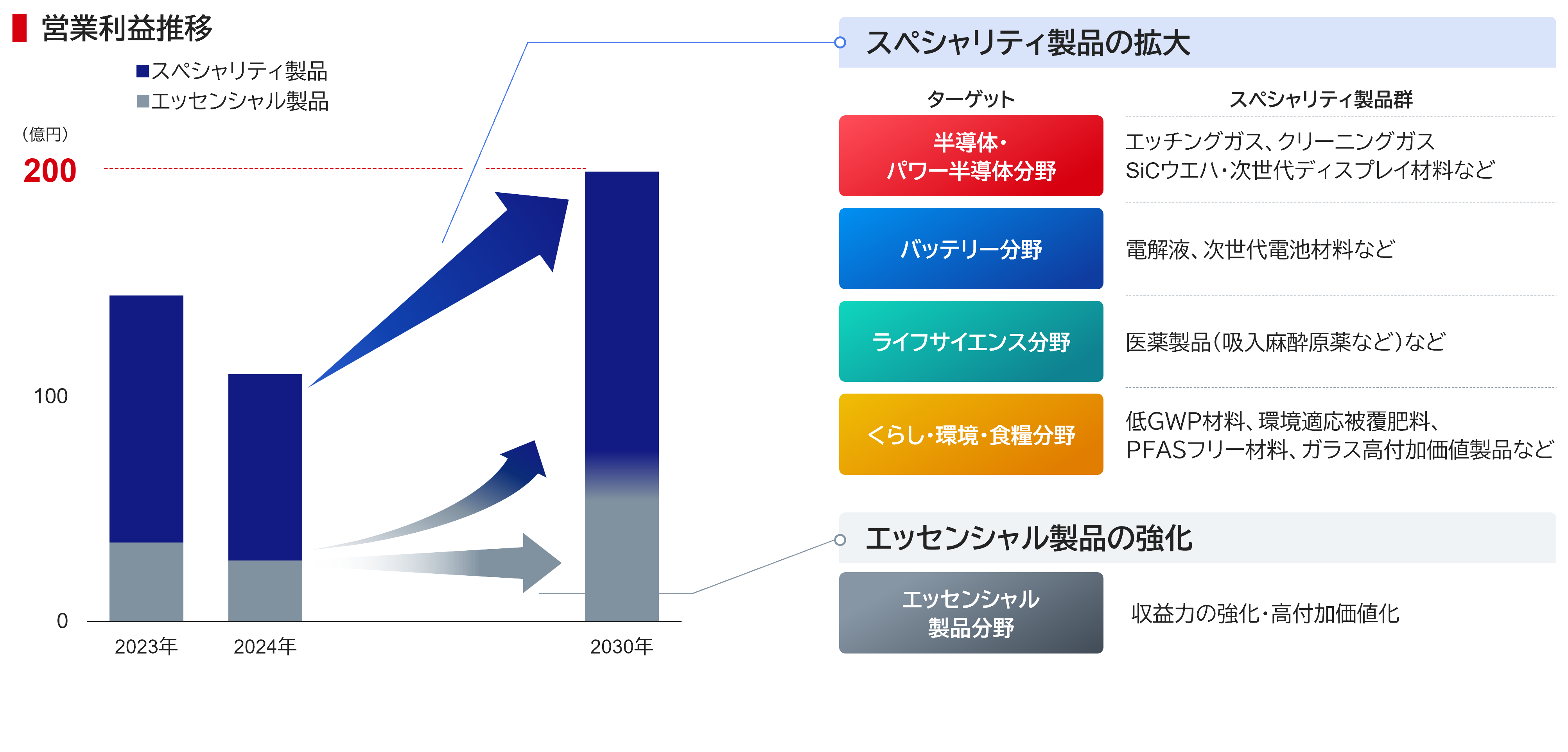 営業利益推移 ・スペシャリティ製品 ・エッセンシャル製品 スペシャリティ製品の拡大 ターゲット スペシャリティ製品群 半導体・パワー半導体分野 エッチングガス、クリーニングガス SiCウエハ・次世代ディスプレイ材料など バッテリー分野 電解液、次世代電池材料など ライフサイエンス分野 医薬製品(吸入麻酔薬など)など くらし・環境・食料分野 低GWP材料、環境適応被覆肥料、PFASフリー材料、ガラス高付加製品など エッセンシャル製品の強化 エッセンシャル製品分野 収益力の強化・高付加価値化