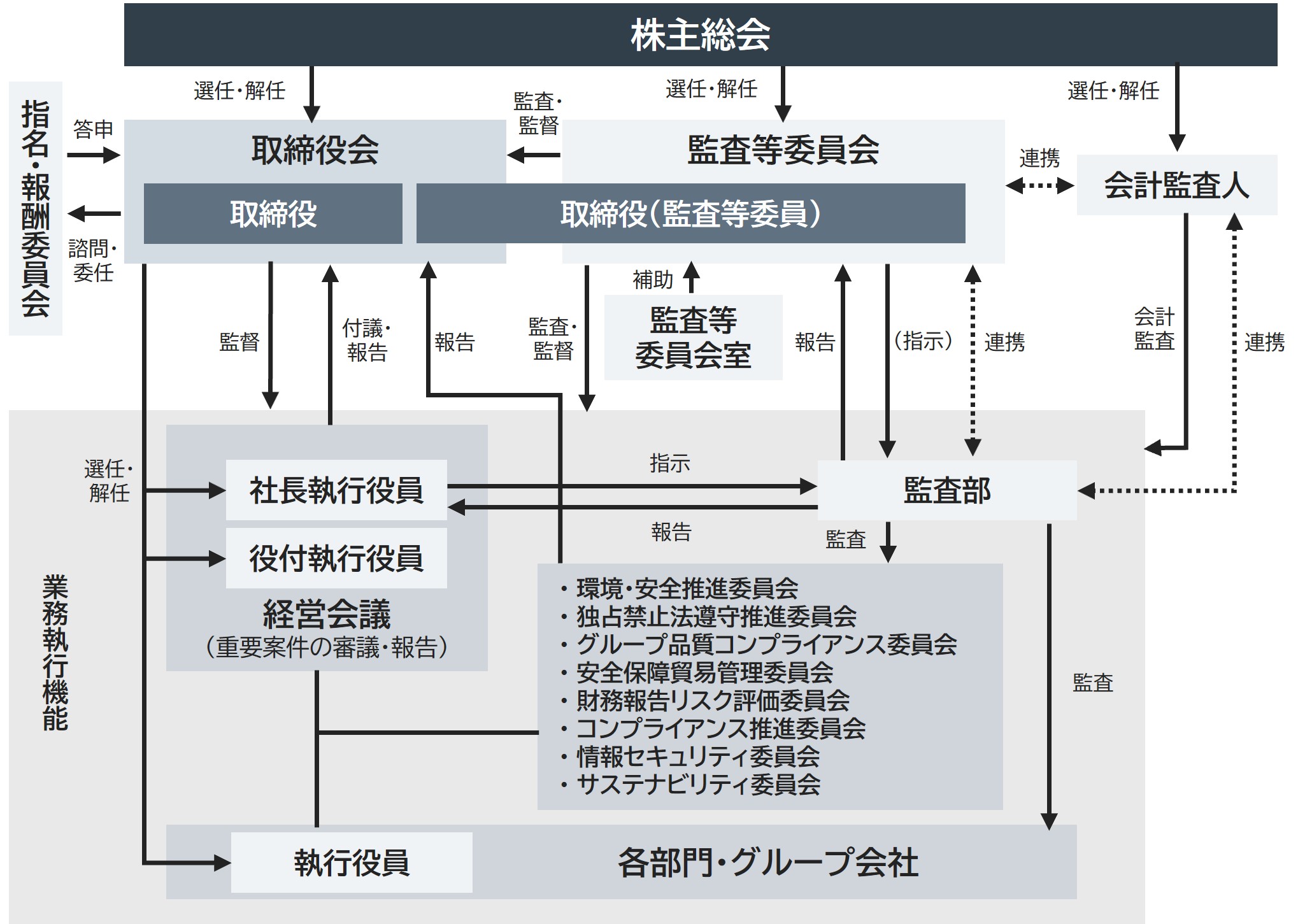 体制図