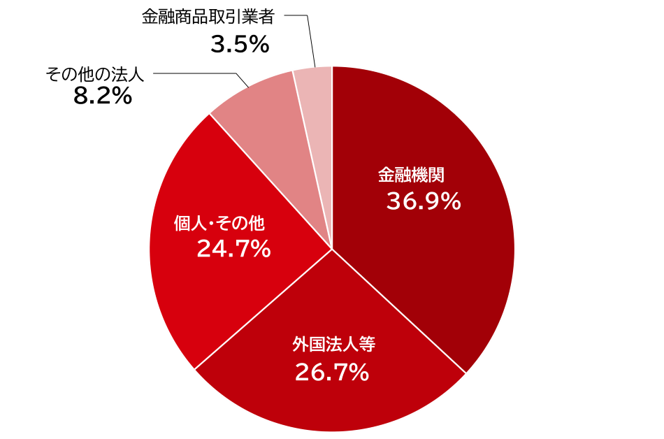 金融機関 36.9%、外国法人等 26.7%、個人・その他 24.7%、その他の法人 8.2%、金融商品取引業者 3.5%