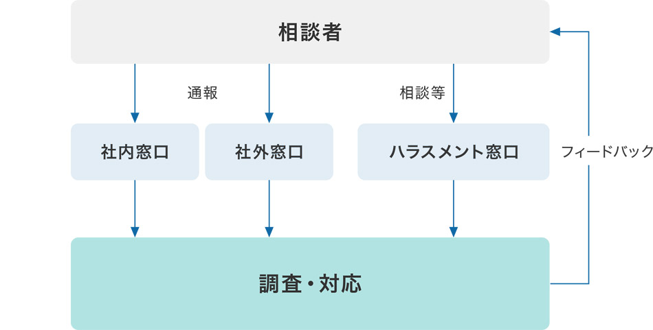 通報等の流れ